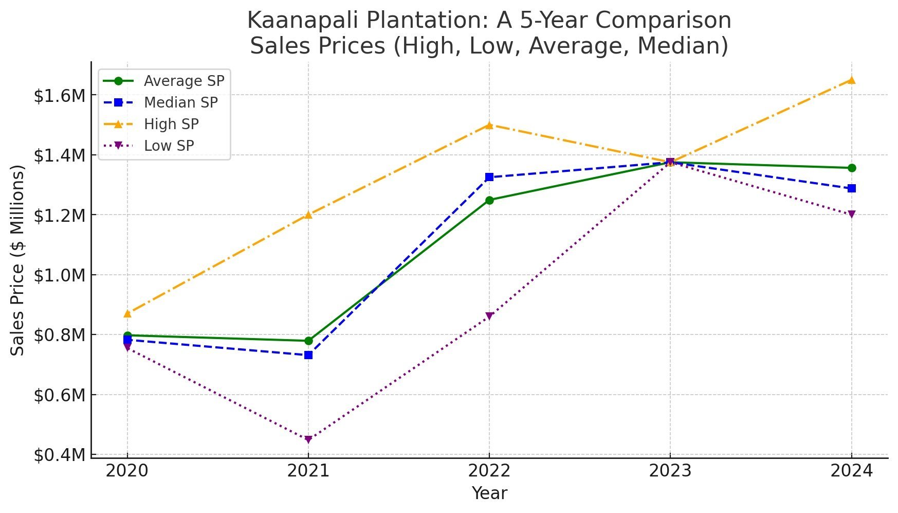 Kaanapali Plantation Condo Sales